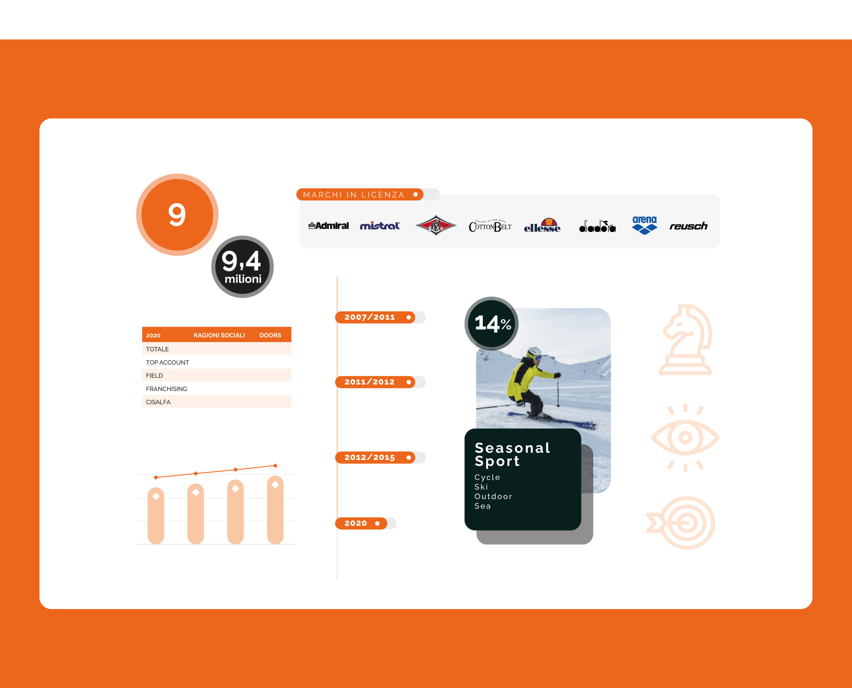 Infografica Cisalfa con KPI, categorie e mockup smartphone in cornice arancione